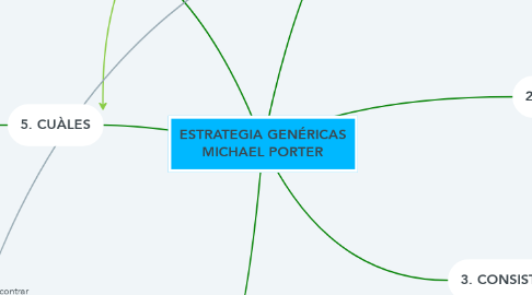 Mind Map: ESTRATEGIA GENÉRICAS MICHAEL PORTER
