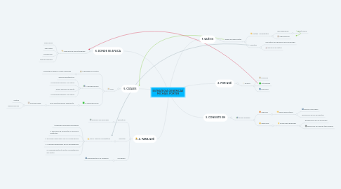 Mind Map: ESTRATEGIA GENÉRICAS MICHAEL PORTER