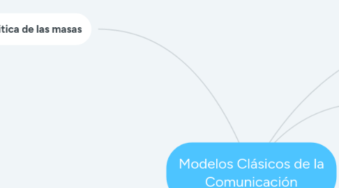 Mind Map: Modelos Clásicos de la Comunicación