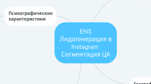 Mind Map: ENS Лидогенерация в Instagram Сегментация ЦА