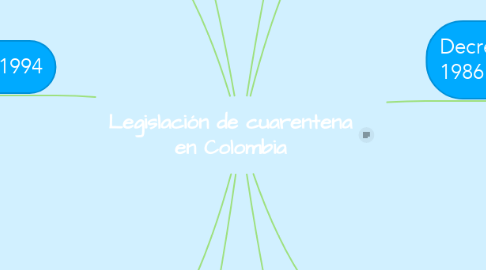 Mind Map: Legislación de cuarentena en Colombia