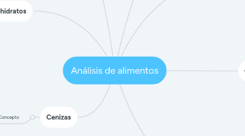 Mind Map: Análisis de alimentos