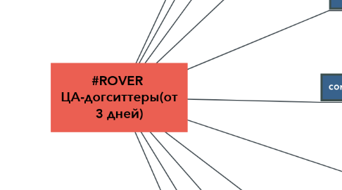 Mind Map: #ROVER  ЦА-догситтеры(от 3 дней)