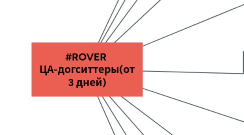 Mind Map: #ROVER ЦА-догситтеры(от 3 дней)