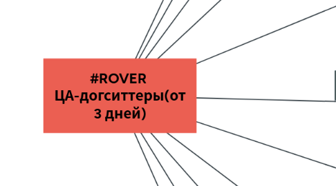 Mind Map: #ROVER  ЦА-догситтеры(от 3 дней)