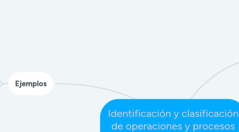 Mind Map: Identificación y clasificación de operaciones y procesos unitarios