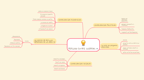 Mind Map: PERIODO ENTRE GUERRAS