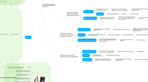 Mind Map: CONTRATOS