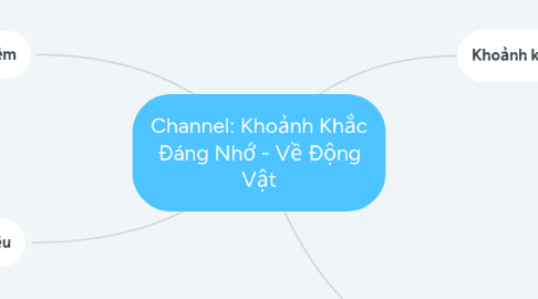 Mind Map: Channel: Khoảnh Khắc Đáng Nhớ - Về Động Vật