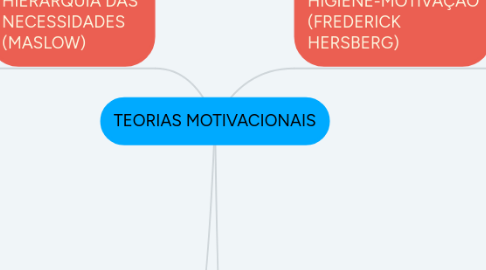 Mind Map: TEORIAS MOTIVACIONAIS