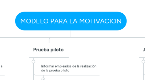 Mind Map: MODELO PARA LA MOTIVACION