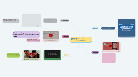 Mind Map: Cyberbullying:            Kaitlyn Nutley