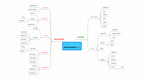 Mind Map: ENVIRONMENT