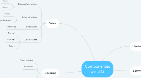 Mind Map: Componentes del SIG
