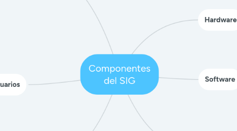 Mind Map: Componentes del SIG