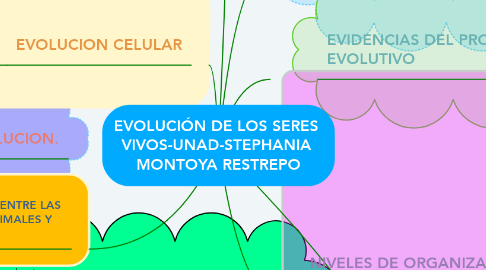 Mind Map: EVOLUCIÓN DE LOS SERES  VIVOS-UNAD-STEPHANIA  MONTOYA RESTREPO