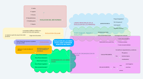 Mind Map: EVOLUCIÓN DE LOS SERES VIVOS-UNAD-STEPHANIA MONTOYA RESTREPO