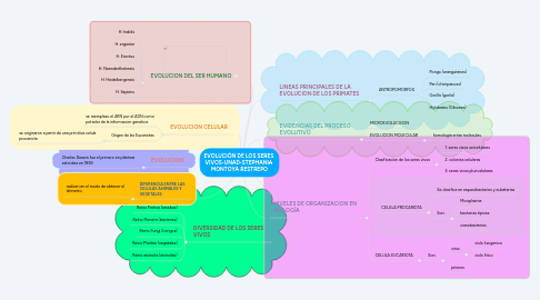 Mind Map: EVOLUCIÓN DE LOS SERES  VIVOS-UNAD-STEPHANIA  MONTOYA RESTREPO