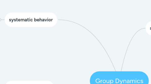 Mind Map: Group Dynamics