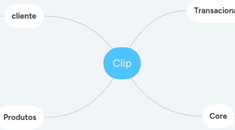 Mind Map: Clip