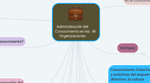 Mind Map: Administración del Conocimiento en las Organizaciones