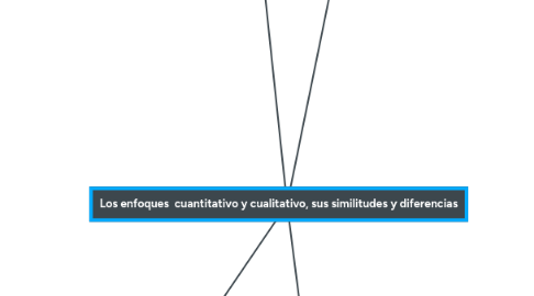 Mind Map: Los enfoques cuantitativo y cualitativo, sus similitudes y diferencias
