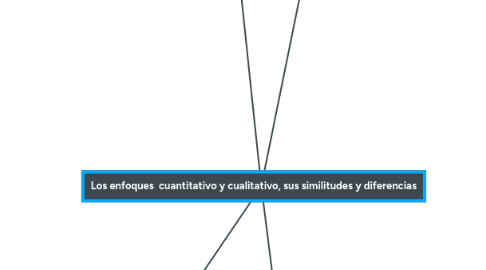 Mind Map: Los enfoques  cuantitativo y cualitativo, sus similitudes y diferencias