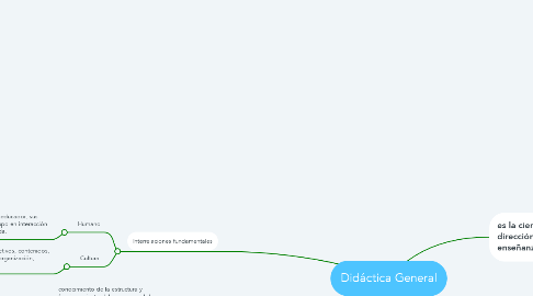 Mind Map: Didáctica General