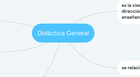 Mind Map: Didáctica General