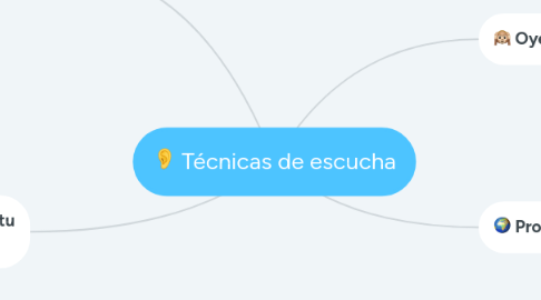 Mind Map: Técnicas de escucha