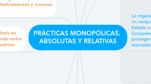 Mind Map: PRÁCTICAS MONOPÓLICAS,  ABSOLUTAS Y RELATIVAS