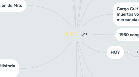 Mind Map: MITO