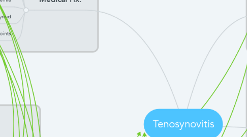 Mind Map: Tenosynovitis