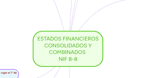 Mind Map: ESTADOS FINANCIEROS CONSOLIDADOS Y COMBINADOS NIF B-8