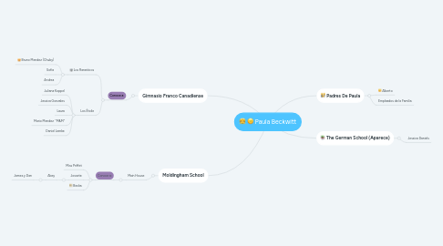 Mind Map: Paula Beckwitt