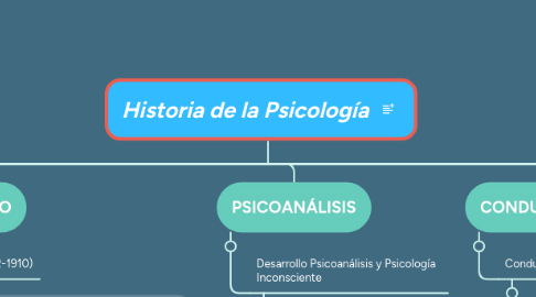 Mind Map: Historia de la Psicología