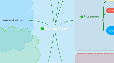 Mind Map: learning Theory