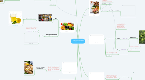 Mind Map: Chicken And Vegetable Quinoa Bowl