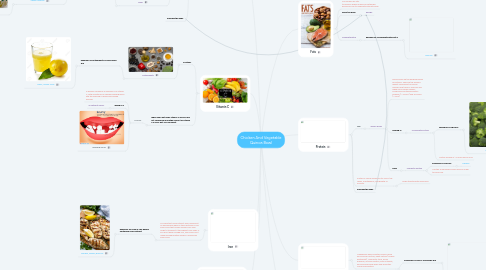 Mind Map: Chicken And Vegetable Quinoa Bowl