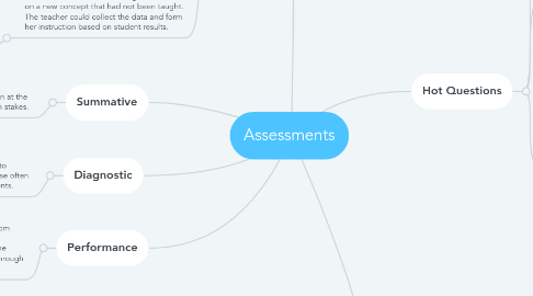 Mind Map: Assessments