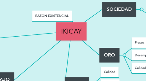 Mind Map: IKIGAY