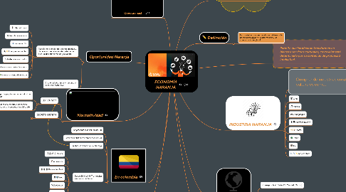 Mind Map: ECONOMÍA NARANJA