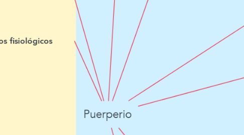 Mind Map: Puerperio