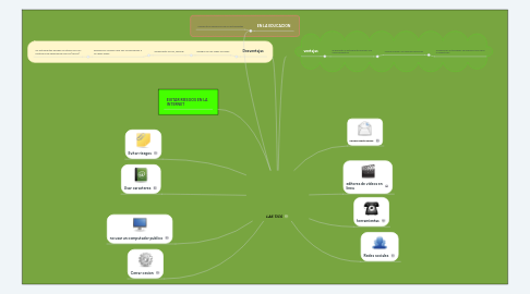 Mind Map: LAS TICS