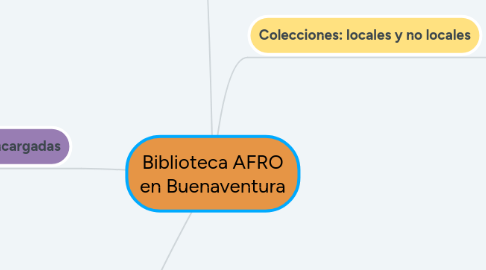 Mind Map: Biblioteca AFRO en Buenaventura