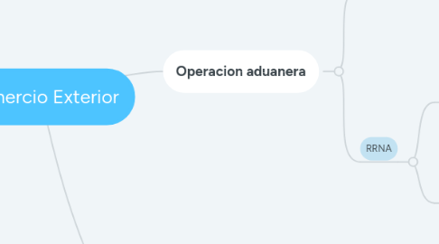 Mind Map: Comercio Exterior
