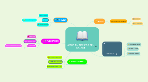 Mind Map: AMOR EN TIEMPOS DEL CÓLERA