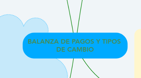 Mind Map: BALANZA DE PAGOS Y TIPOS  DE CAMBIO