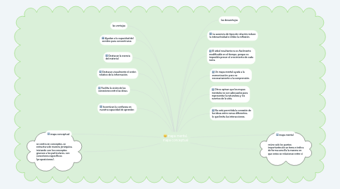 Mind Map: mapa mental, mapa conceptual