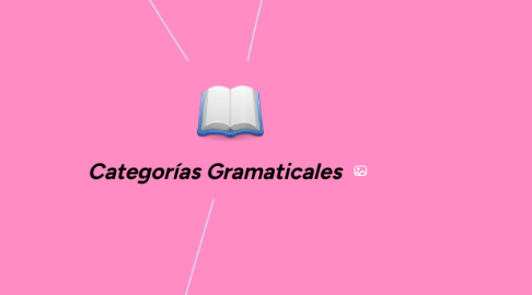 Mind Map: Categorías Gramaticales